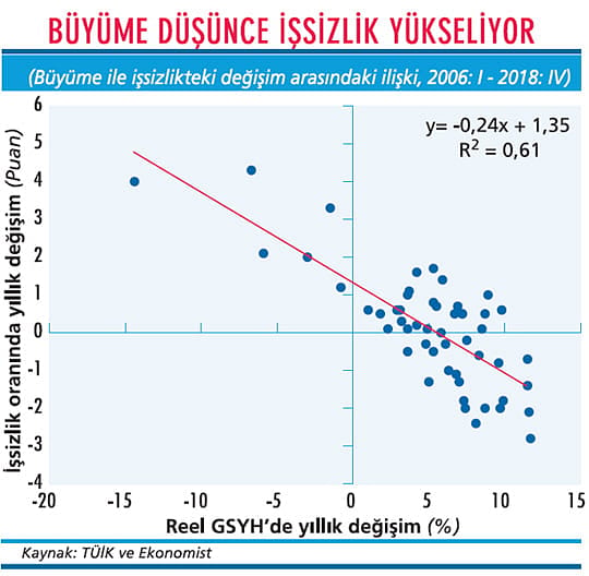 İşsizlikte düşüş için hızlı büyüme şart-1