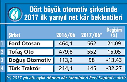 Otomotive yatırımı ihracat cazip kılıyor-0