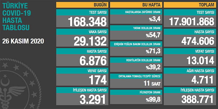 Son 24 saatteki yeni vaka sayısı açıklandı: Aktif hasta sayısı artıyor-0