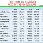 BES'te fon tutarı 77,7 milyar TL'ye ulaştı-0