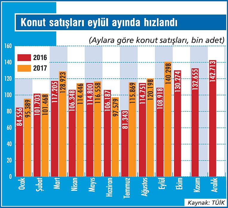 Konut satışlarında ‘harç’ dopingi var-1