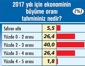 CEO Anketi'nden 2017 için çıkan 12 kritik mesaj-3