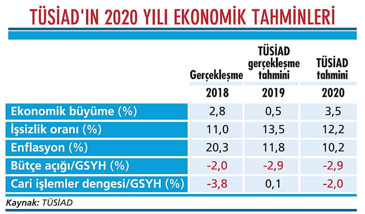 TÜSİAD işsizlikte düşüş bekliyor-0