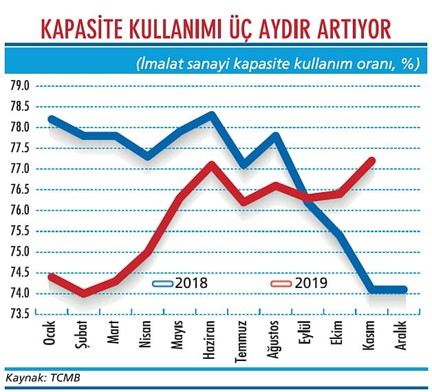 Kapasite kullanımında ivmelenme var-1