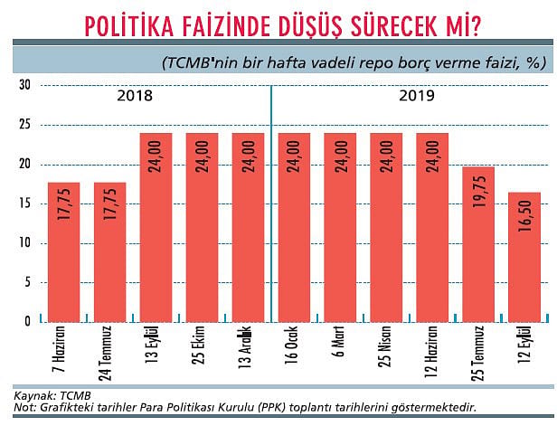 MB’nin faiz indirimine enflasyon desteği-1