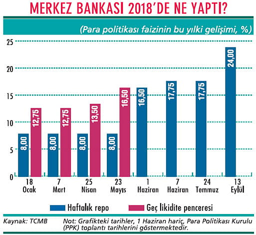 Faiz toplantısından ne kararı çıkmalı?-0