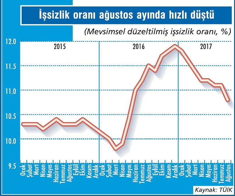 İşsizlikte düşüş üçüncü çeyrekte de sürdü-1