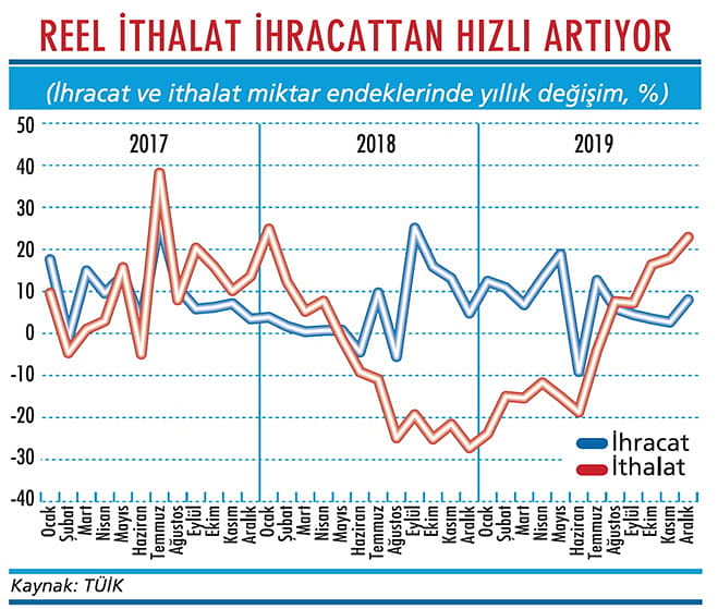 İthalat reel olarak da hızlı artıyor-1