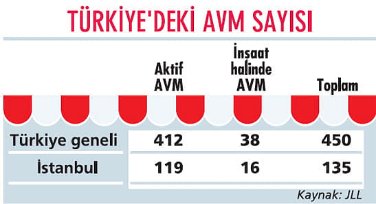 AVM’de TL’ye dönüş yatırımları azaltabilir-0