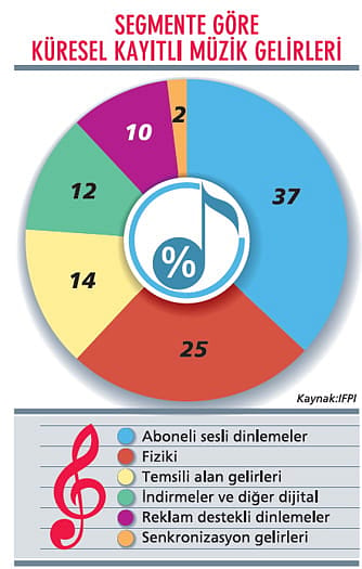 Online müzikte rekabet kızışıyor-0