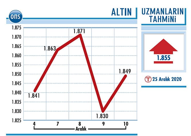 Altın güç kazanmakta zorlanıyor-1