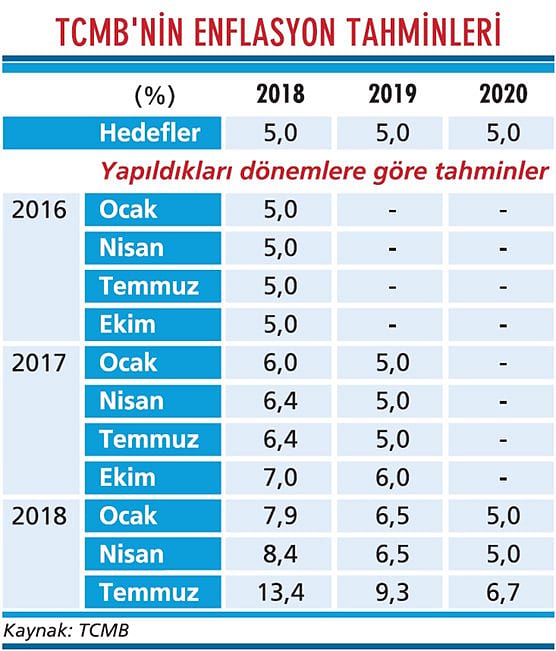 Merkez'in tahminleri enflasyona yetişemiyor-1