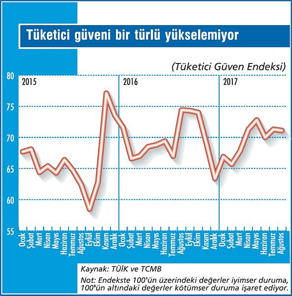Tüketici güveninde toparlanma yok-1