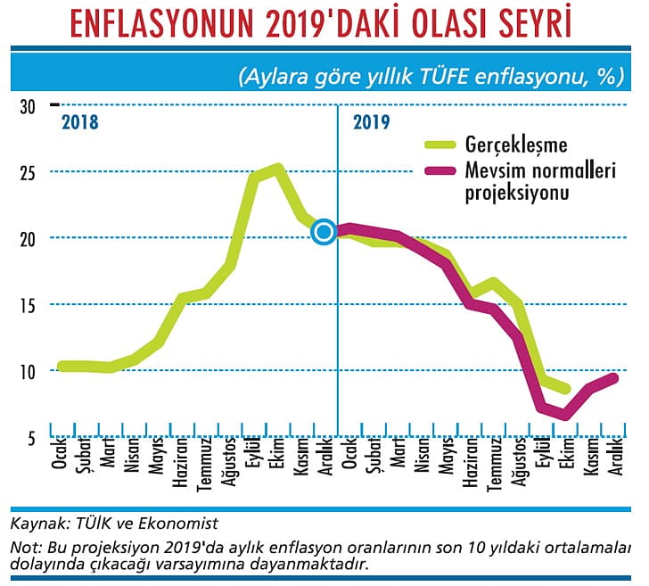 Enflasyonda dibi gördük-2