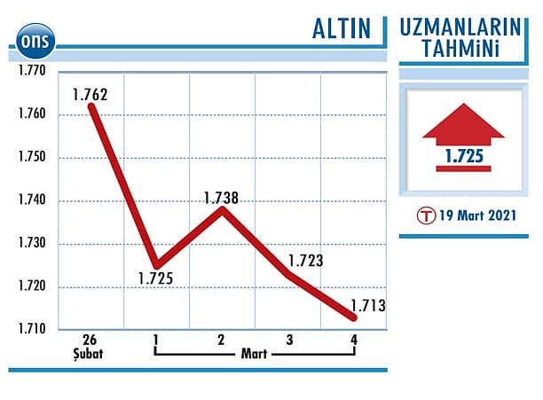 Ons altın destek bulmakta zorlanıyor-1