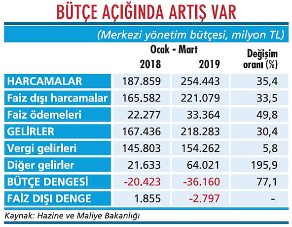 Bütçede durum giderek kötüleşiyor-1