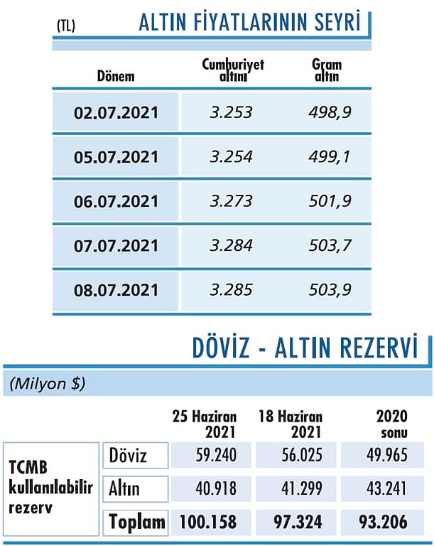 Altın yönünü yukarı çevirdi-0
