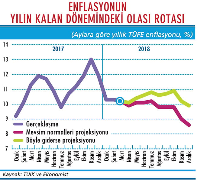 Enflasyon çift hanede direniyor-1