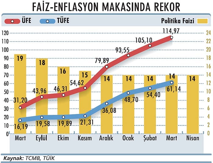 Yıl sonu enflasyon tahmini ikiye katlandı-1