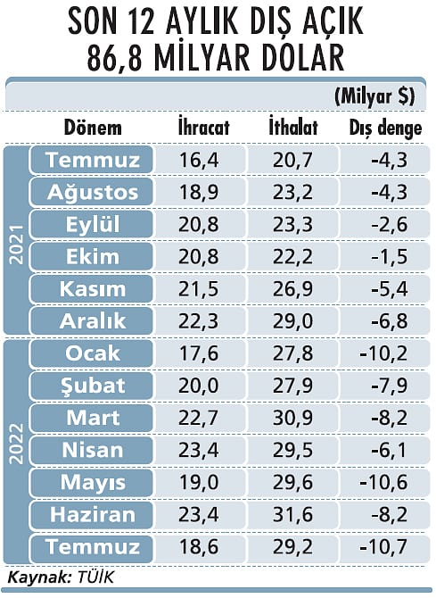 Dış açık 7 ayda 62 milyar dolar oldu-1