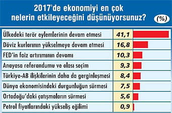 CEO Anketi'nden 2017 için çıkan 12 kritik mesaj-1