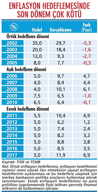 Enflasyonda hedeften iyice uzaklaştık-2