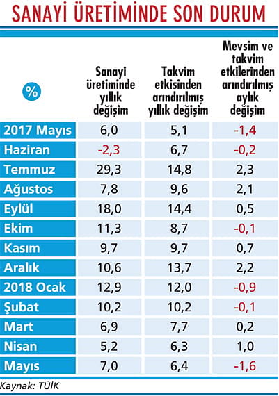 Sanayi ve satışlarda yavaşlama sinyali var-1