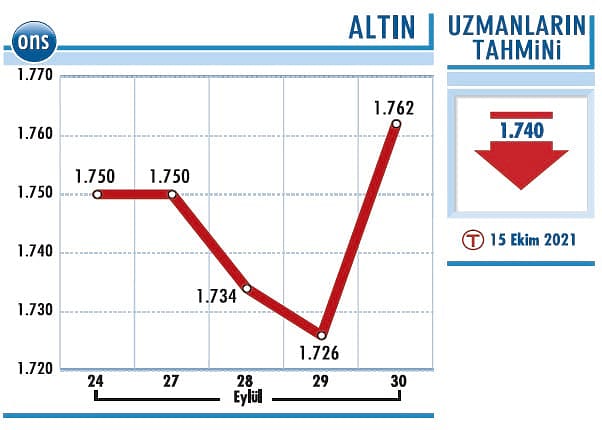 Altın 1.700 doların altını görebilir-1