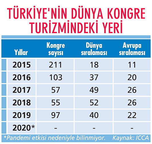 Kongre turizminde ilk üçe girme fırsatı-1