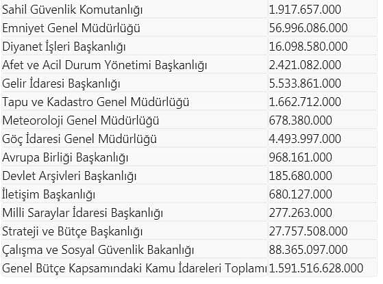 Bütçede aslan payı Hazine ve Maliye Bakanlığı'nın-1