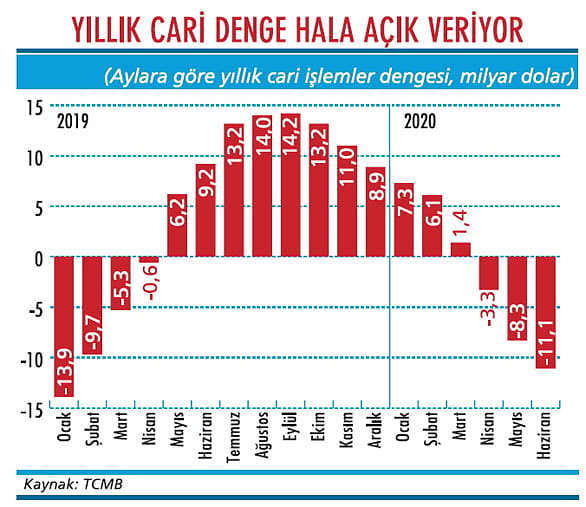 Cari açıkta yükseliş sürüyor-1