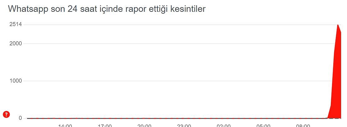 Whatsapp'ta erişim sorunu çözüldü-0