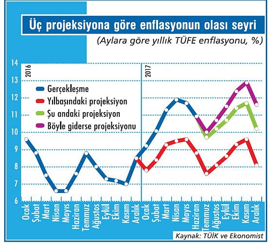 Enflasyon mevsime uygun gidiyor-1