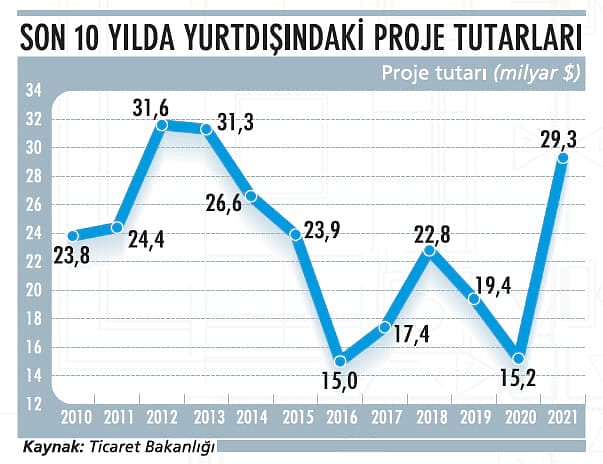 Türk müteahhitlerin hedefi 50 milyar dolar-2