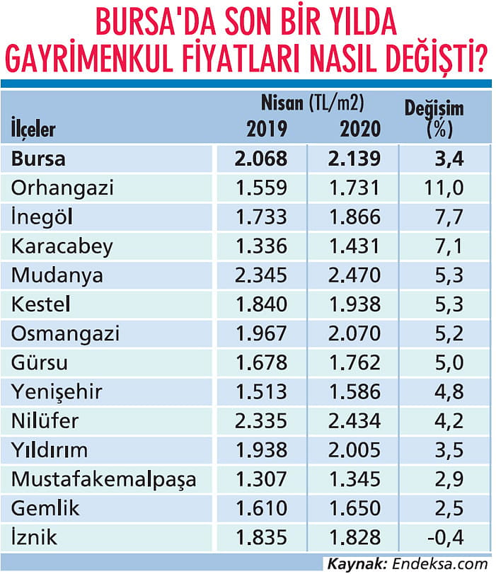 Gayrimenkul fiyatları virüse de yenilmedi!-3