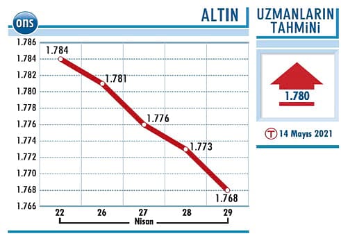 Ons altında 1.795 üzeri kalıcılık şart-1