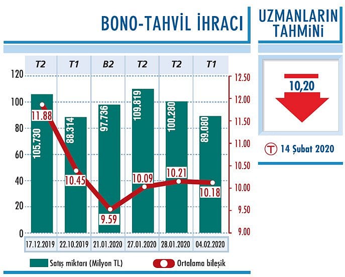 Yüzde 10,50 seviyesine yaklaştı-0