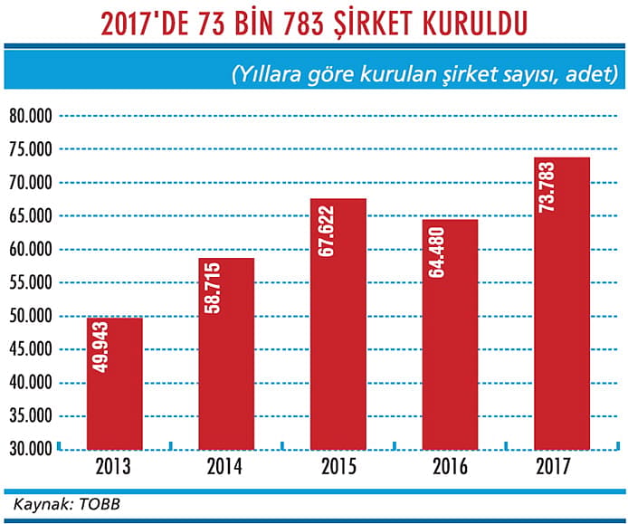 Şirket kuruluşlarında rekor var-1