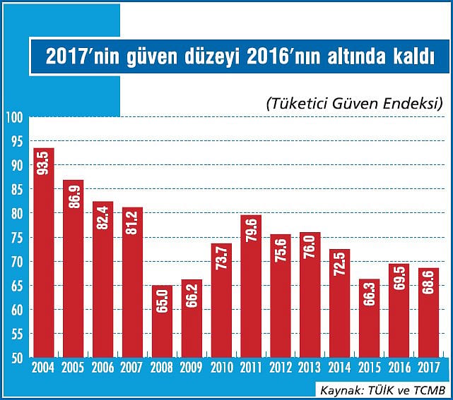 Tüketici 2017’yi de güvensiz geçirdi-1
