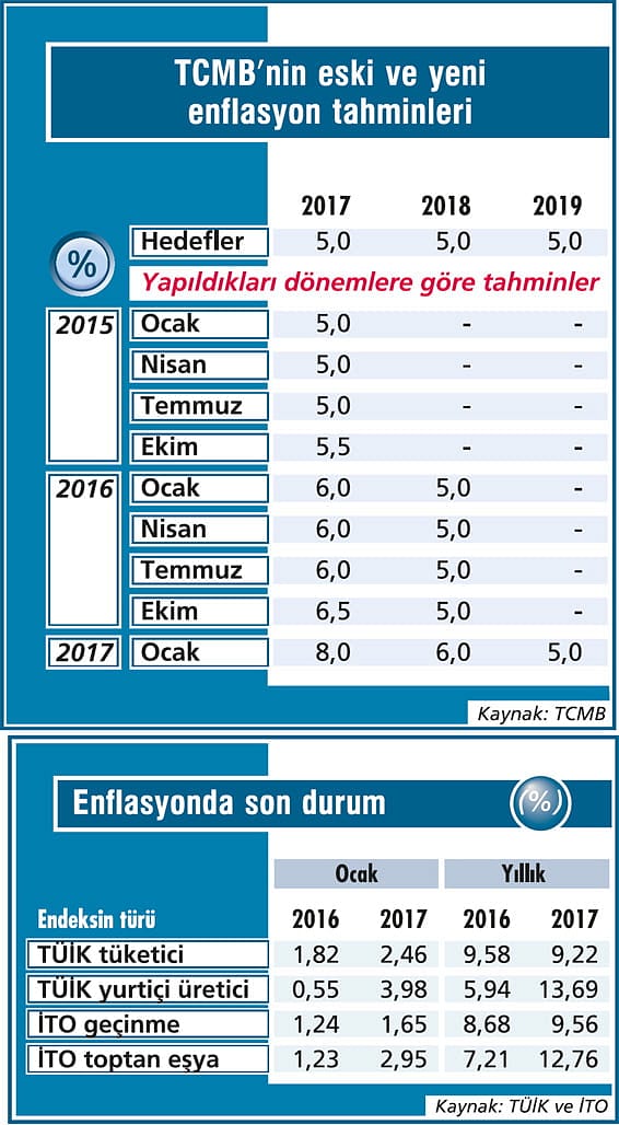 Merkez enflasyonda havluyu erken attı-2