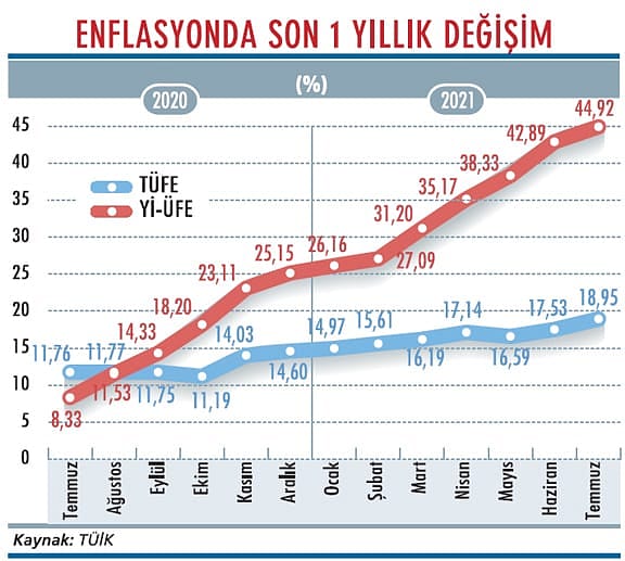 Enflasyonda kritik eşiğe gelindi-1