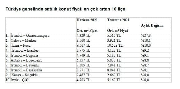 Konut fiyatlarının temmuzda en çok arttığı ilçeler-0