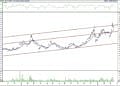 BIST 100 hisselerinin teknik analizi (19.3.2022)-11