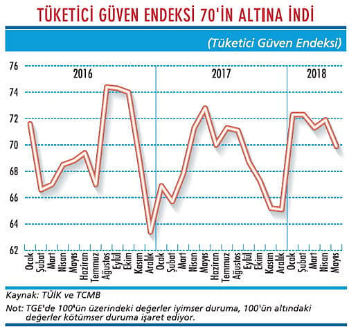 Dolardaki yükseliş tüketiciyi korkuttu-1