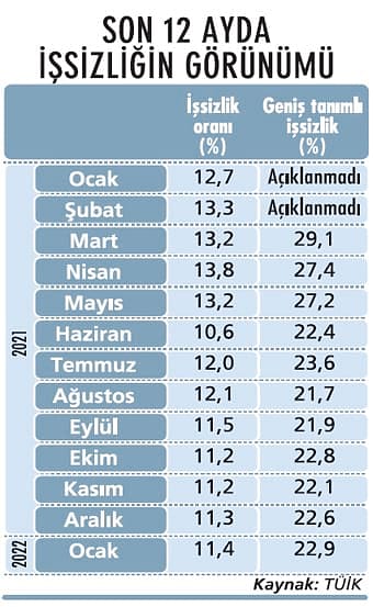 Geniş tanımlı işsizlik yükseliyor-1