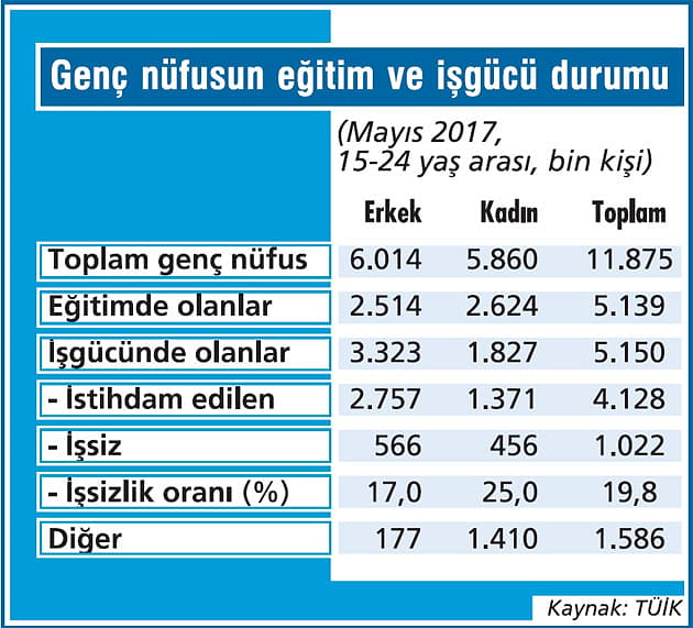 Gençlerde atıl nüfus çok yüksek-1