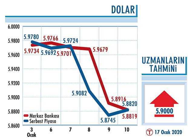 Dolar/TL kuru 5,90’ın altına geriledi-0