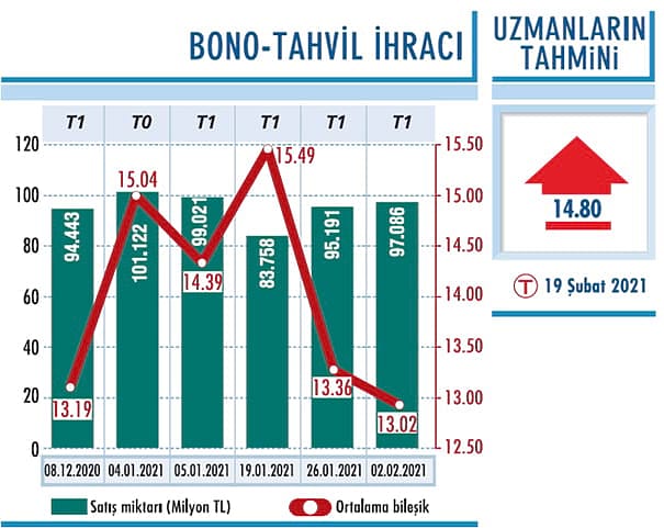 TCMB faizi sabit tutma eğiliminde-0