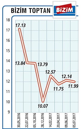 Öz markalı ürün satışlarımız arttı-0