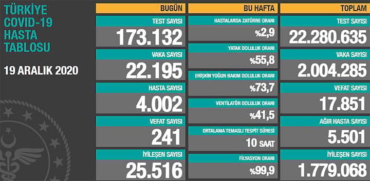 Koronavirüs tablosu açıklandı: Toplam vaka sayısı 2 milyonun üzerinde-0